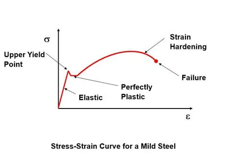 Soil Stress-Strain Image